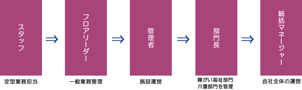 【公式】善用堂メディカルケア｜福島県郡山市の介護・放課後等デイサービスの求人情報
