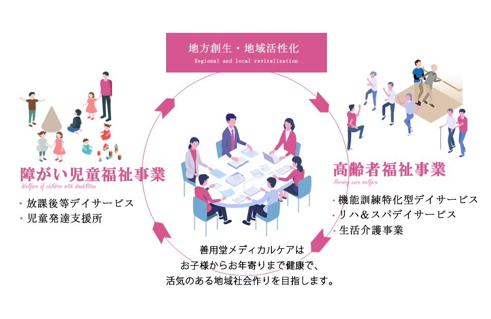 【公式】善用堂メディカルケア｜福島県郡山市の介護・放課後等デイサービスの求人情報
